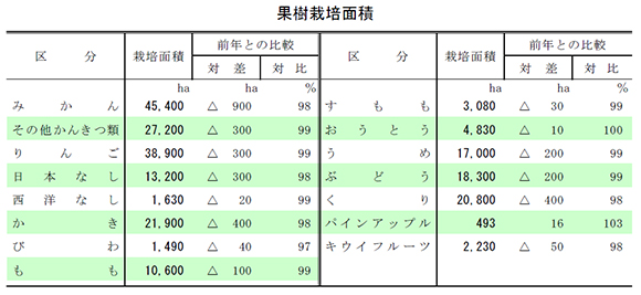 果樹栽培面積