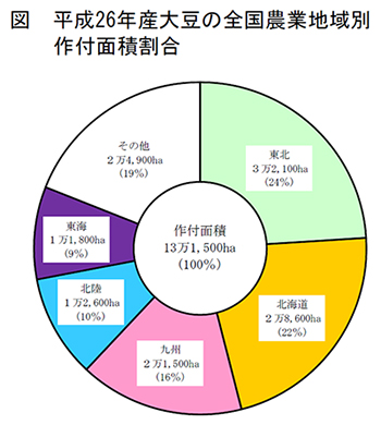 平成26年産大豆の全国農業地域別作付面積割合