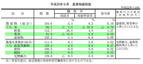 平成26年9月　農業物価指数