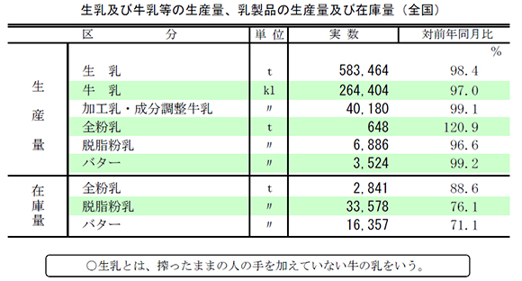 生乳及び牛乳等の生産量、乳製品の生産量及び在庫量（全国）