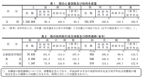 豚のと畜頭数及び枝肉生産量と豚の枝肉取引成立頭数及び卸売価格（省令）