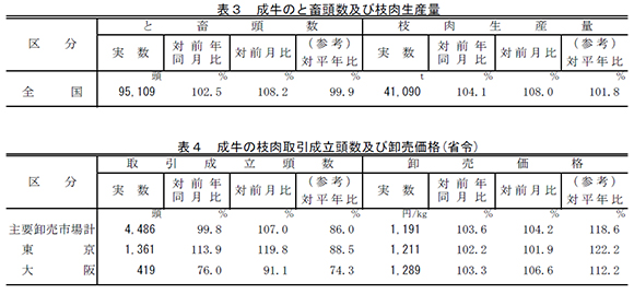 成牛のと畜頭数及び枝肉生産量と成牛の枝肉取引成立頭数及び卸売価格（省令）