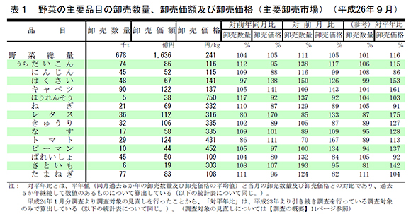 野菜の主要品目の卸売数量、卸売価額及び卸売価格（主要卸売市場）（平成26年9月）