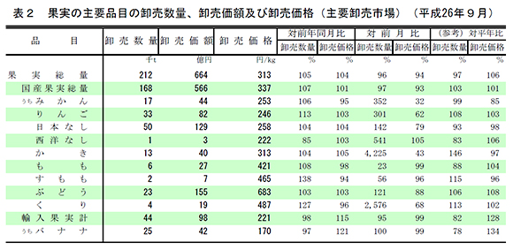 果実の主要品目の卸売数量、卸売価額及び卸売価格（主要卸売市場）（平成26年9月）