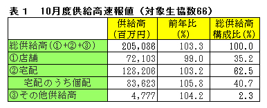 10月度供給高速報値（対象生協数66）