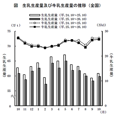 生乳生産量および牛乳生産量の推移（全国）