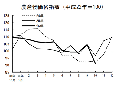 農産物価格指数（平成22年＝100）