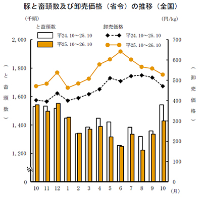 豚と畜頭数及び卸売価格（省令）の推移（全国）