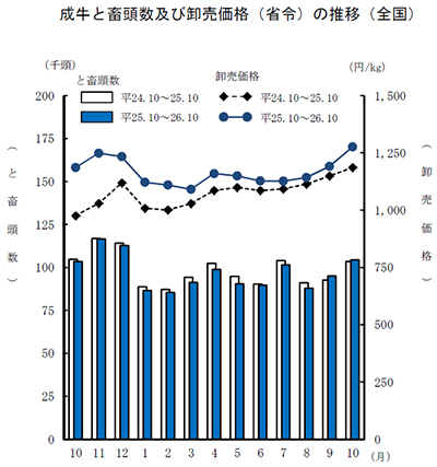 成牛と畜頭数及び卸売価格（省令）の推移（全国）