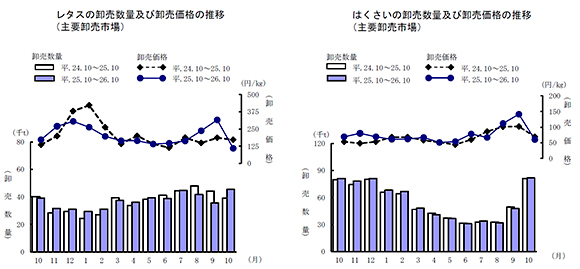 レタスの卸売数量及び卸売価格の推移（左）、はくさいの卸売数量及び卸売価格の推移