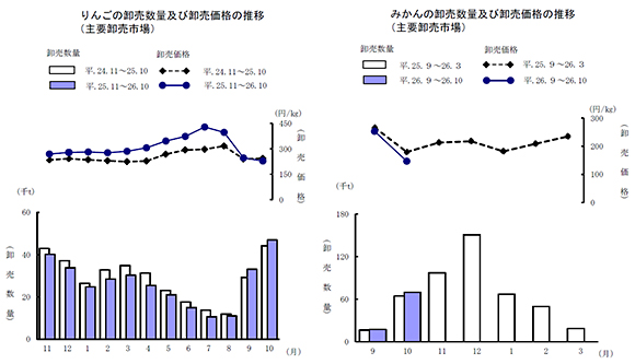りんごの卸売数量及び卸売価格の推移（左）、みかんの卸売数量及び卸売価格の推移