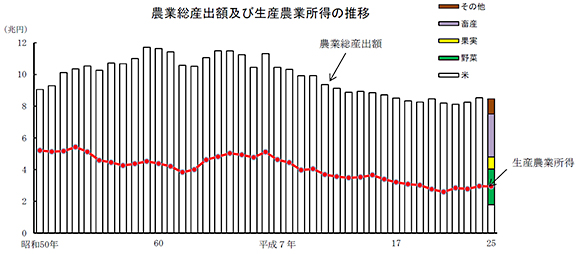 農業総算出額及び生産農業所得の推移