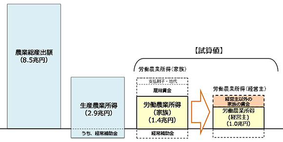 資産の概要