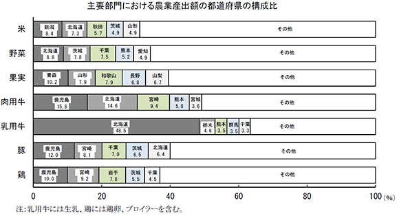 主要部門における農業算出額の都道府県の構成比