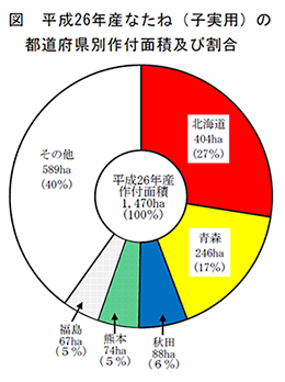 平成26年産なたね（子実用）の都道府県別作付面積及び割合