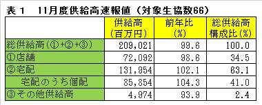 11月度供給高速報値（対象生協数66）