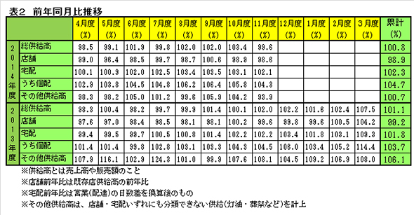 表２　前年同月比推移