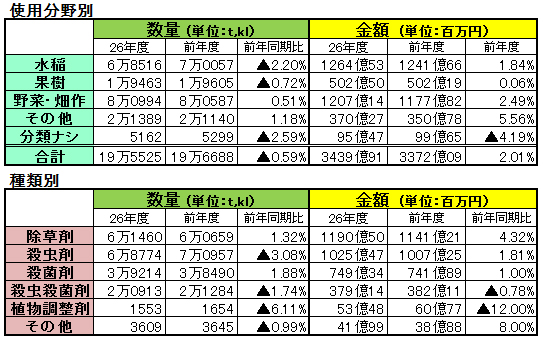 農薬出荷数量および金額