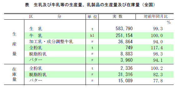 11月の牛乳、生乳生産量統計