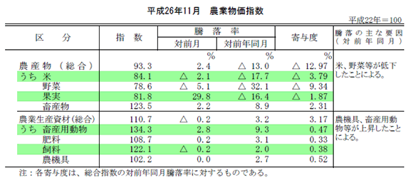 11月の農業物価指数