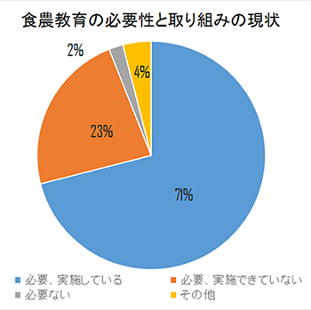 「食農教育は必要」9割　JA全青協が調査