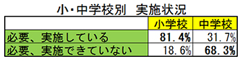 小・中学校別　実施状況