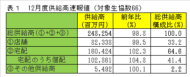 12月度供給高速報値（対象生協数66）