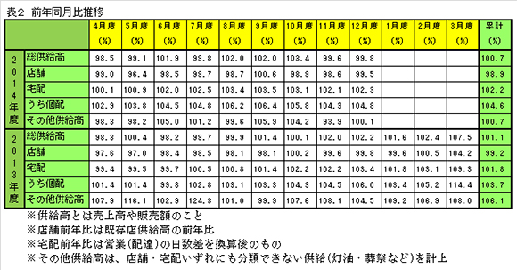 前年同月比推移