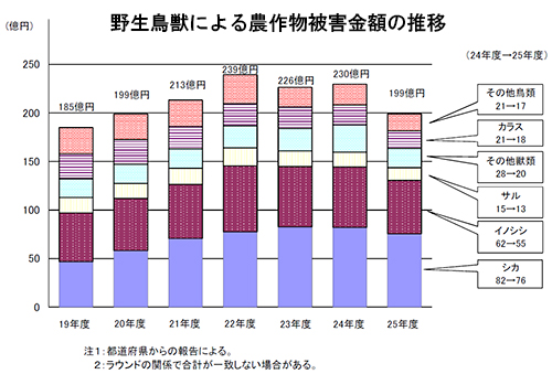 野生鳥獣による農作物被害金額の推移