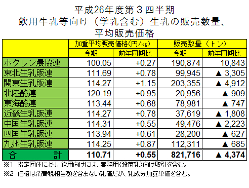 平成26年度第３四半期飲用牛乳等向け（学乳含む）生乳の販売数量、平均販売価格