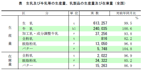 12月の生乳牛乳などの生産量、在庫量