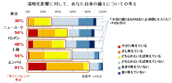 東京都民、環境への関心低い　みずほ情報総研