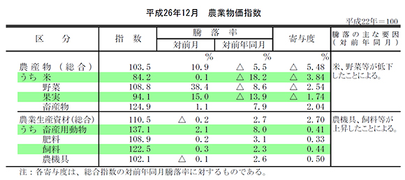 平成26年12月　農業物価指数