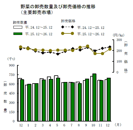 平成２６年１２月の野菜市場