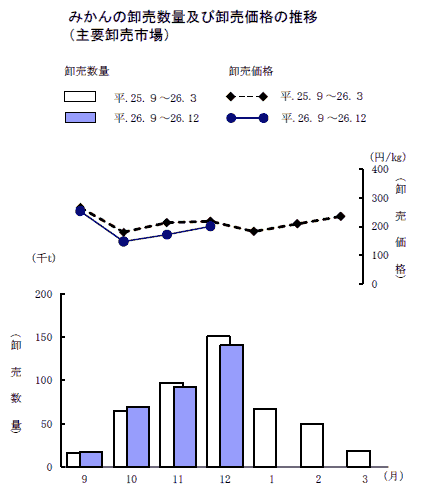 平成２６年１２月のミカン市場