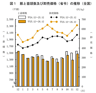 豚肉価格平年比36％高　12月の食肉流通