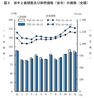 平成２６年１２月の牛市場