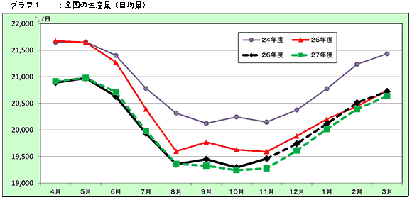 生乳生産、前年度下回る見込み　Ｊミルク