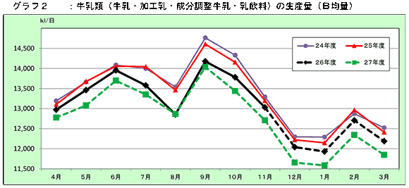 牛乳類生産量