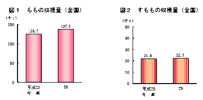 もも、すももの収穫量