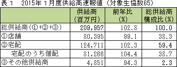 表１　2015年１月度供給高速報値（対象生協数65）