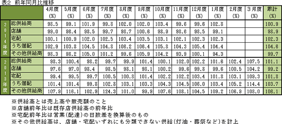 表２　前年同月比推移