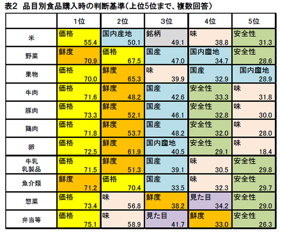 表２　品目別食品購入時の判断基準（上位５位まで、複数回答）