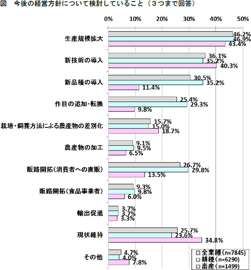 生産規模拡大したいが４割超　本公庫担い手調査