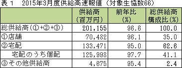 表１　2015年3月度供給高速報値