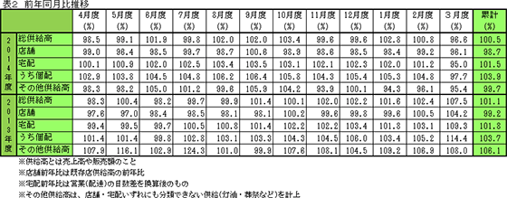 表2　前年同月比推移