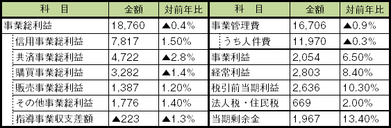 損益計算書