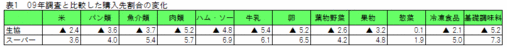 09年調査と比較した生協とスーパーの購入先割合の変化