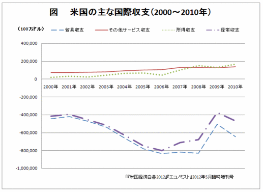 米国の主な国際収支（2000?2010年）