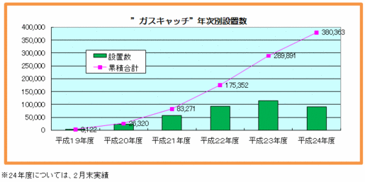 “ガスキャッチ”年次別設置数